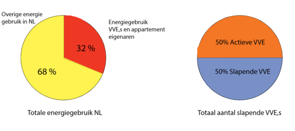 Energieverbruik en VVE's