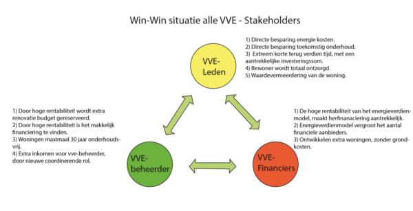 Win Win situatie alle VVE - Stakeholders