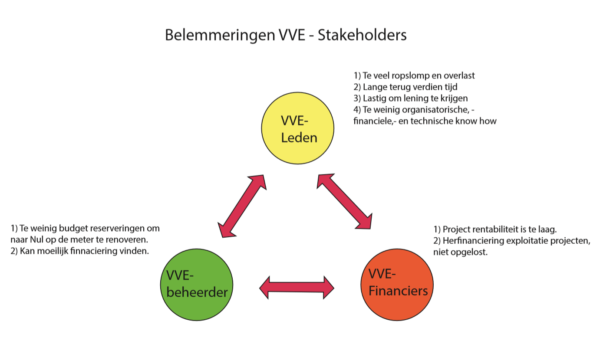 Belemmeringe VVE - Stakeholders