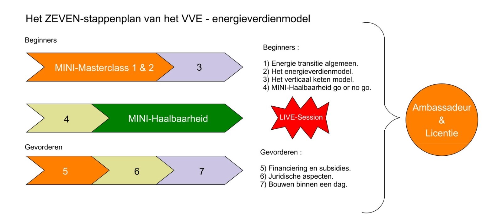 Het zeven stappenplan van het VVE-energieverdienmodel